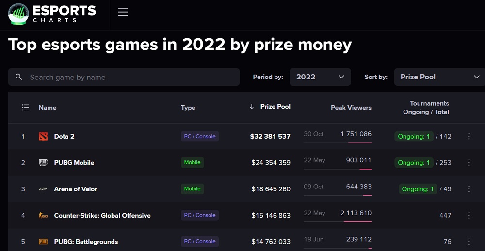 Статистика за 2022 рік: найпопулярнішою кіберспортивною грою є League of Legends, а найвагоміший призовий фонд у Dota 2-3