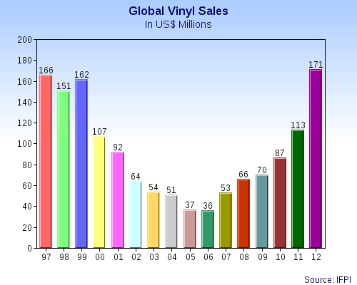 Sales of vinyl records in the US by year