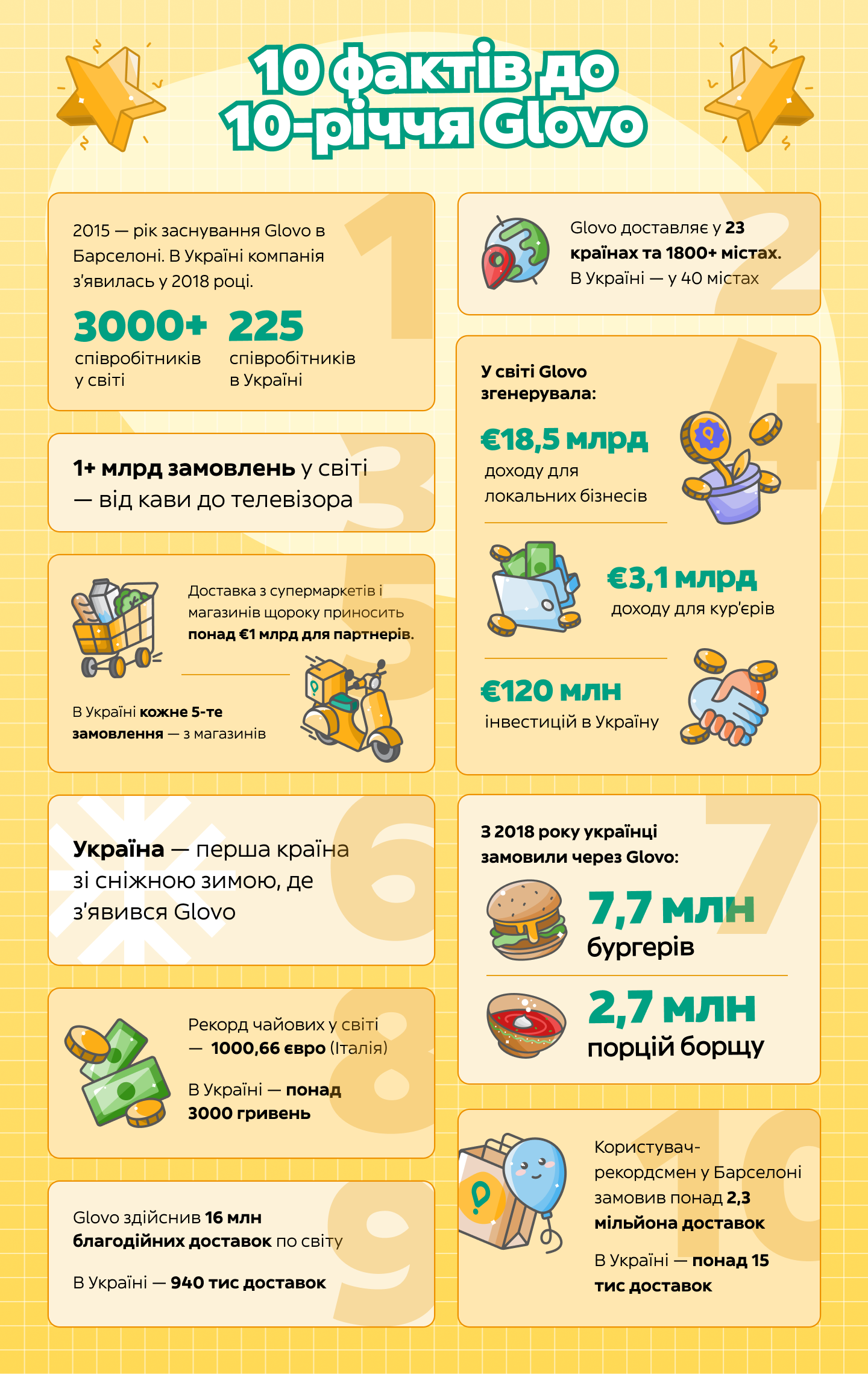 Инфографика с итогами 10 лет работы Glovo