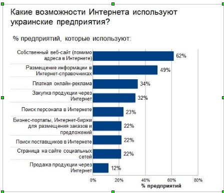 Исследование Google и GfK Украина: чем занимаются украинские предприятия в интернете, сколько и зачем