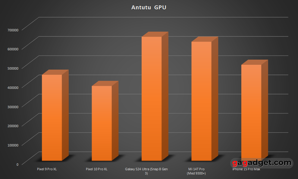 Синтетичний тест продуктивності графіки AnTuTu для Pixel 10