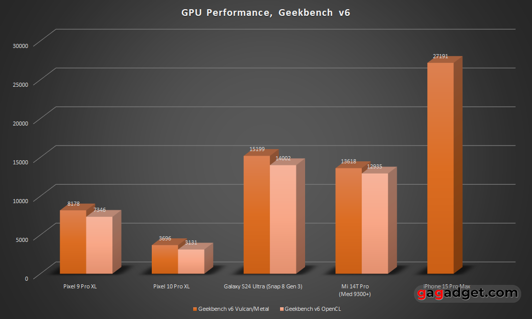 Синтетичний тест продуктивності графіки Geekbench для Pixel 10