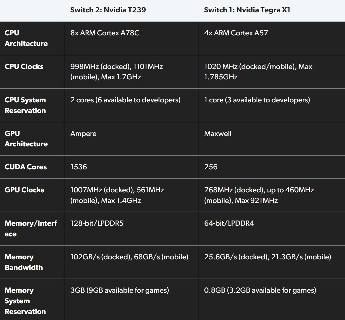 Comparison of Switch 2 and Switch 1 characteristics: Digital Foundry