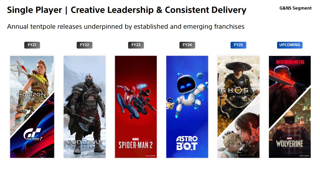 A list of Sony's major story-driven games of the PS5 era. Illustration: Sony