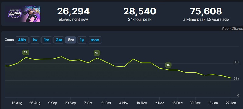 Overwatch 2 Online Graph