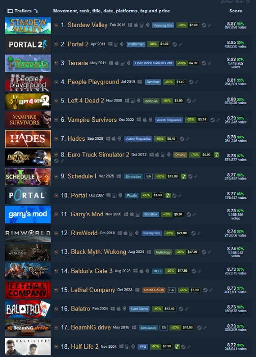 Stardew Valley est très bien noté sur Steam