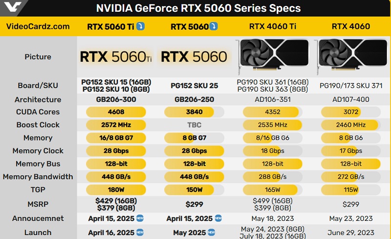 Video card specifications table