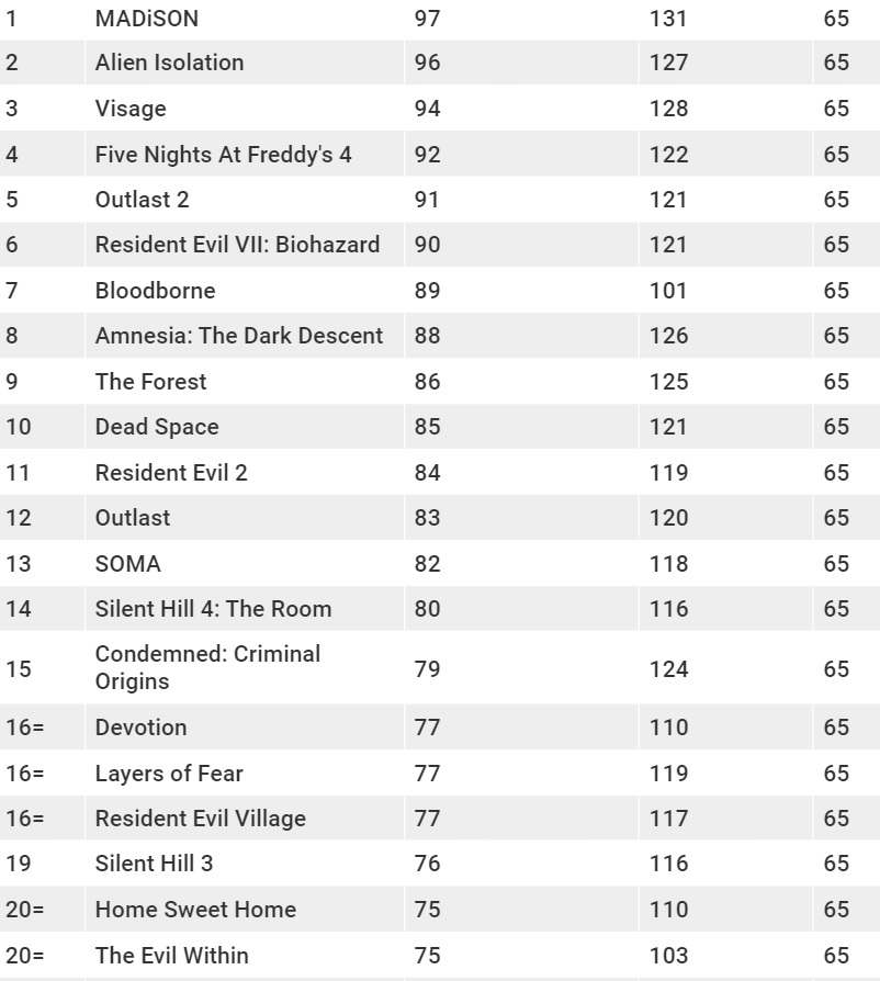 Not Amnesia and not Silent Hill: British scientists found out which game is the scariest-3