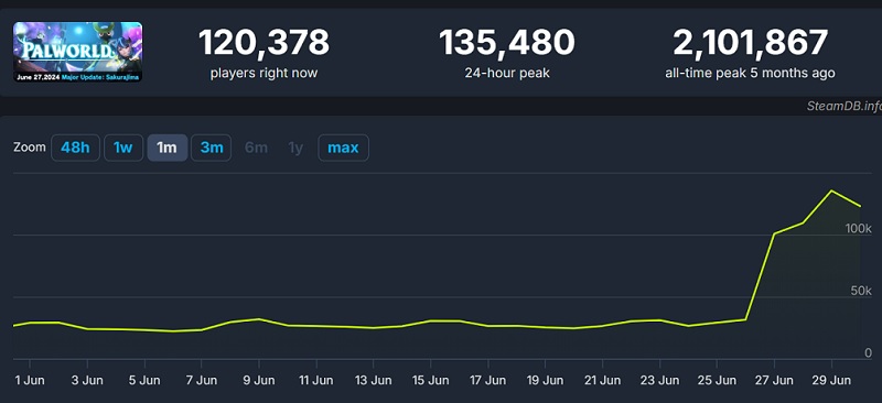 New content attracts gamers: major Sakurajima update for Palworld has increased the game's traffic 5.5-fold-2