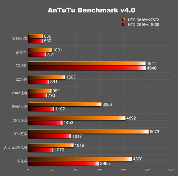 Смартфон HTC с кодовым названием D616W получит 8-ядерный процессор MediaTek-2