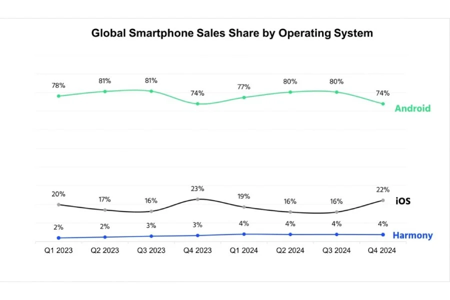 Global market share of HarmonyOS NEXT