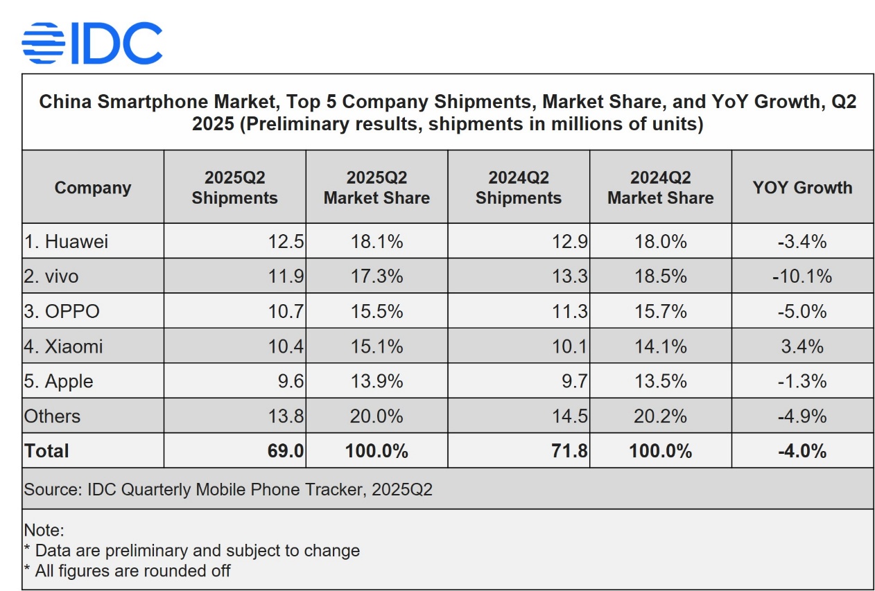 China smartphone market, Q2 2024 to Q2 2025.