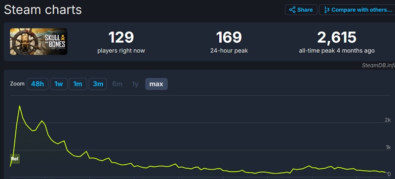 Skull Bones online chart on Steam