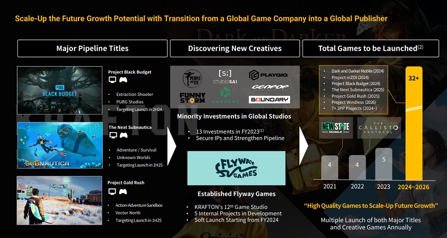 En 2024, l'éditeur Krafton sortira Project Black Budget, un jeu de tir se déroulant dans l'univers de PUBG. Plusieurs autres sorties majeures sont prévues, notamment un nouveau volet de Subnautica-3