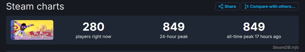 Not bad, but not that: gamers have shown no interest in The Rogue Prince of Persia, even though the game is getting good ratings-2