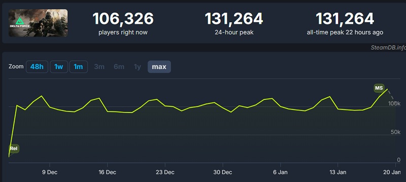 Графік онлайну Delta Force у Steam