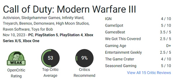 The shooter Call of Duty: Modern Warfare III (2023) has been heavily criticised by gamers, with Steam users dissatisfied with the game and not recommending buying it-3