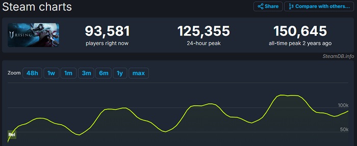 V Rising release online peaks over 150,000 people - vampire action-RPG gets great reviews-2