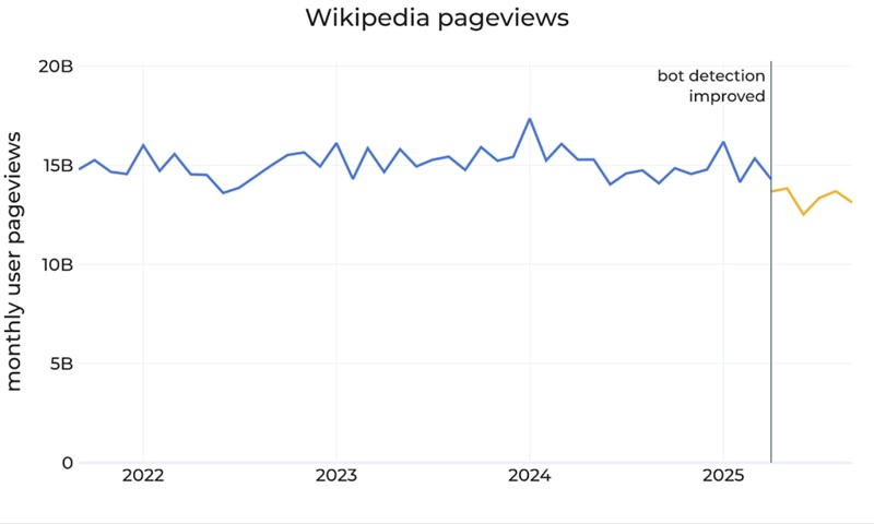 Wikimedia Foundation Report