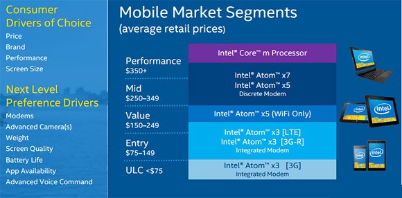MWC 2015: новые линейки мобильных процессоров Intel Atom x3, x5 и x7-3 MWC 2015: новые линейки мобильных процессоров Intel Atom x3, x5 и x7-3