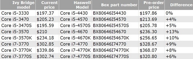Начат приём предзаказов на 8 процессоров Intel Haswell-2 Начат приём предзаказов на 8 процессоров Intel Haswell-2