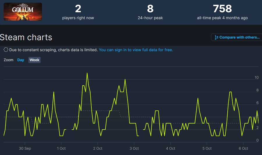 Who are these people? Two people - that's how many players log into Redfall and Gollum on Steam-3