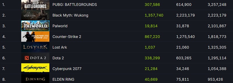 Black Myth: WuKong conquers Steam and sets single-player online record - action game attracts over 2.2 million players-3