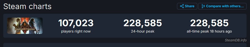 Sharp criticism hasn't hindered Dragon's Dogma 2's popularity: the role-playing game's online peak on Steam exceeded 220,000 people-2