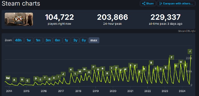 Выход обновления Settlers of Kalguur для Path of Exile позволил установить новый рекорд посещаемости — на выходных в игре находилось более 350 тысяч человек-2
