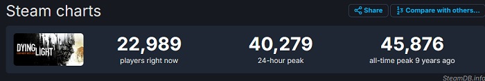 Huge discounts brought zombies to life: Dying Light attendance on Steam up 330%-2