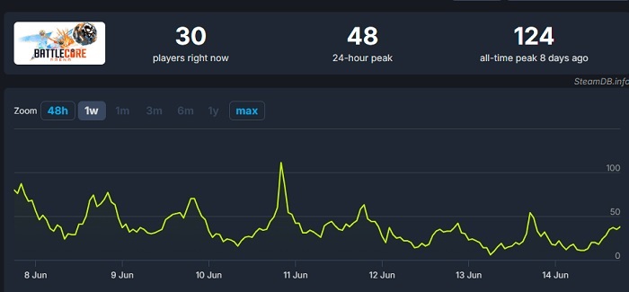 It's a failure: Ubisoft's new online action game BattleCore Arena attracted 124 people - that was the peak online in its first week-2