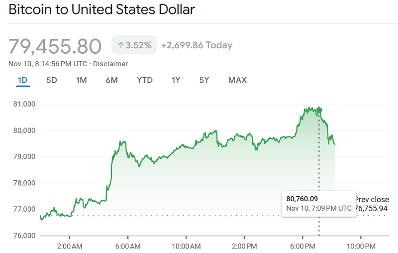 A new Bitcoin record: for the first time the value of the cryptocurrency exceeded $80,000-2