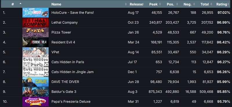 The statistics don't lie: 3 indie games became the best projects of 2023 among Steam users at once-2