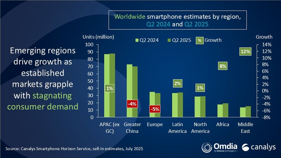 Smartphone market by region. All but mainland China and Europe are growing. Illustration: canalys.com
