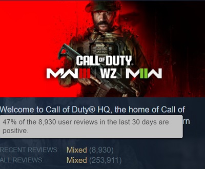 The shooter Call of Duty: Modern Warfare III (2023) has been heavily criticised by gamers, with Steam users dissatisfied with the game and not recommending buying it-2