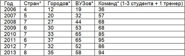 Готовимся к международной студенческой олимпиаде по программированию «KPI-Open 2013»!-2