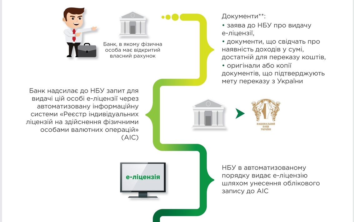 Чтобы купить акции Фейсбук, нужна электронная лицензия Электронная лицензия для инвестиций зарубеж
