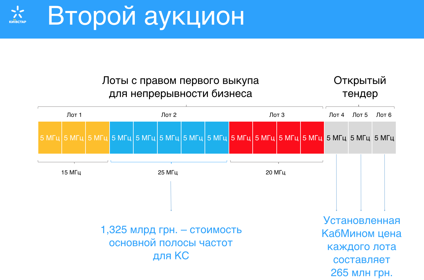 kyivstar-lots-second-4g-tender.png