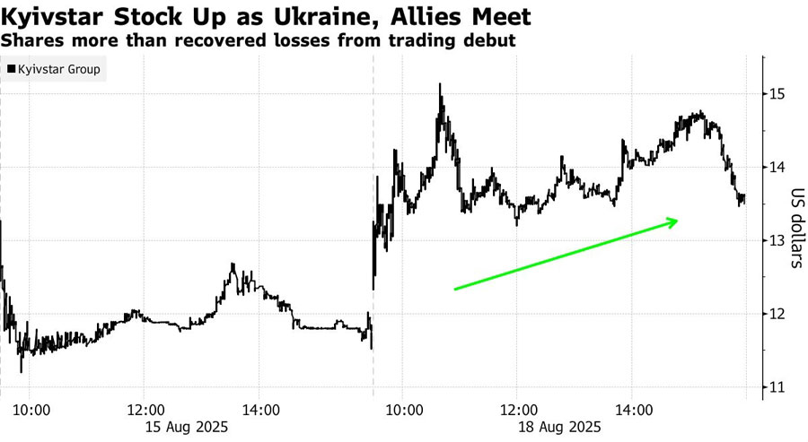 Акции Kyivstar Group Ltd. выросли на 17% (18.08.2025). Иллюстрация: Bloomberg