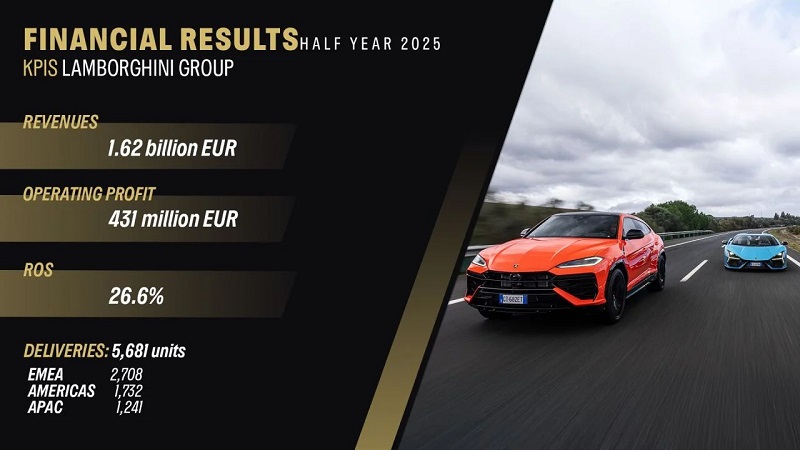 Lamborghini sales chart for the first half of 2025