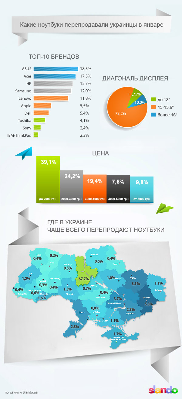 Самые популярные ноутбуки января на вторичном рынке по версии Slando-2