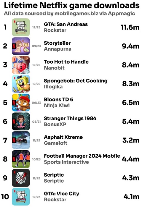 La sortie de la version mobile de GTA : The Trilogy a attiré plus de 18 millions de nouveaux utilisateurs sur Netflix Games.-2