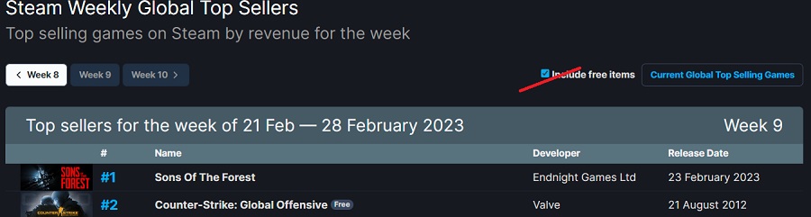 Survival simulator Sons Of The Forest has topped the Steam sales chart for the past week. Hogwarts Legacy and Atomic Heart are in Top 3-3