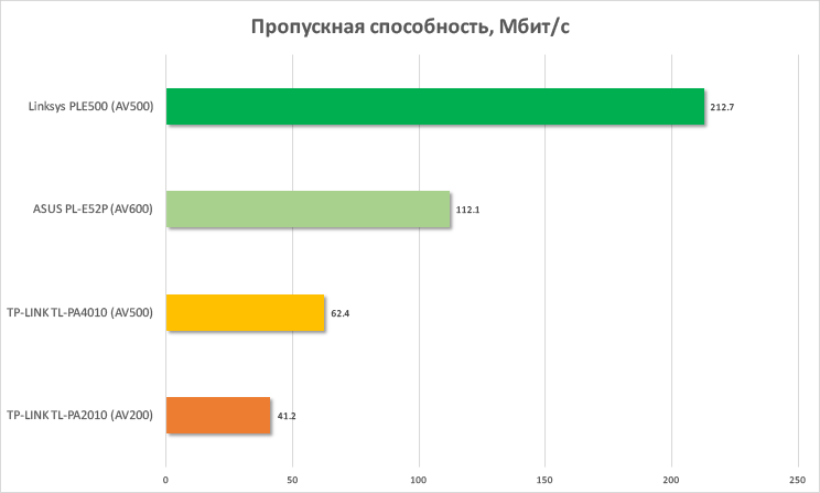 Обзор PowerLine-адаптеров Linksys PLEK500 стандарта HomePlug AV500-6