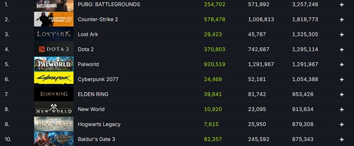 Palworld set a record for peak online among paid games on Steam, surpassing Cyberpunk 2077-2
