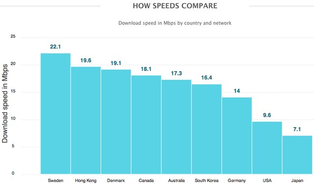 Вы не поверите, в какой стране самая быстрая LTE-сеть-2 Вы не поверите, в какой стране самая быстрая LTE-сеть-2