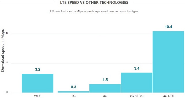 Вы не поверите, в какой стране самая быстрая LTE-сеть-3 Вы не поверите, в какой стране самая быстрая LTE-сеть-3