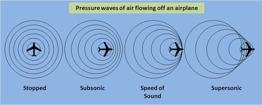Speed of sound 