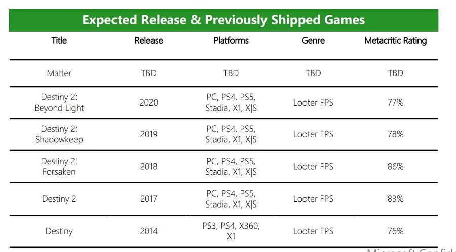 Microsoft : Bungie - créateurs des jeux de tir Destiny et Halo - sortira un tout nouveau jeu en 2025, dont le nom de code est Matter.-2