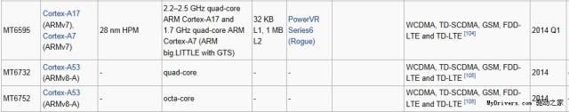 MediaTek разрабатывает 64-битные процессоры MT6752 и MT6732 на ядрах ARM Cortex-A53-2